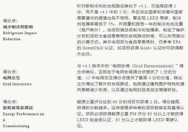 v5进行时：LEED O+M 体系更新重点来啦！