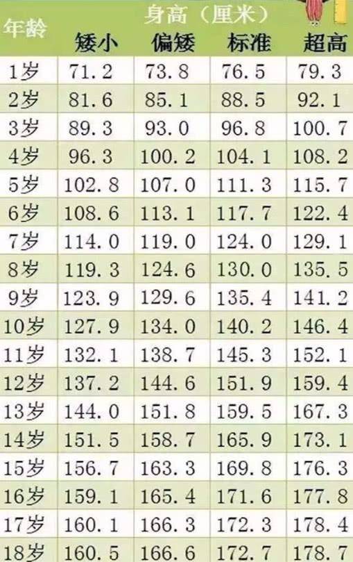 全国00后男性身高对照表