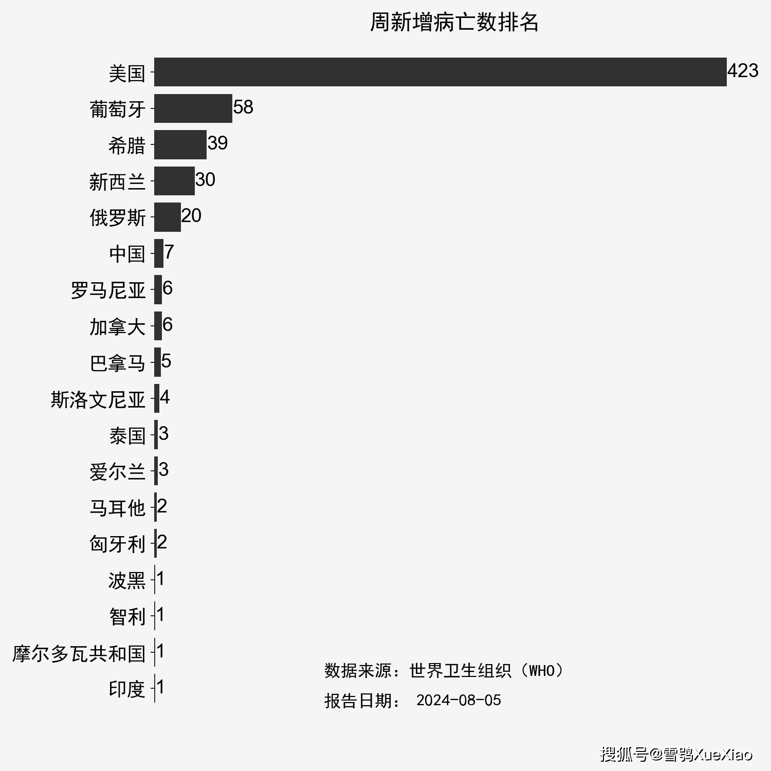 世卫组织全球新冠疫情周报:周增确诊38,544例 美国周增病亡423例2024