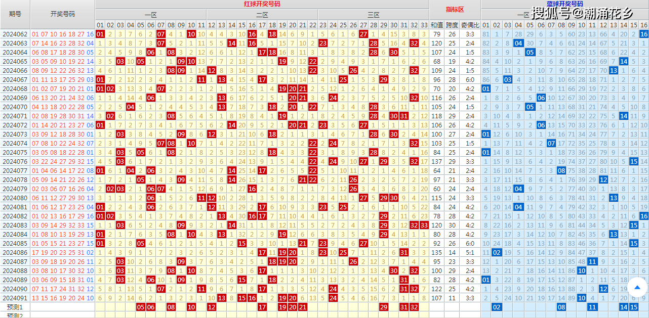 双色球第2024092期开奖号码玄机