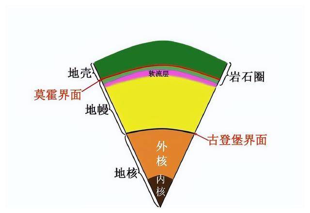 不说挖穿地球直到地心,也要凿穿地球最表面的地壳,直达莫霍洛维奇不