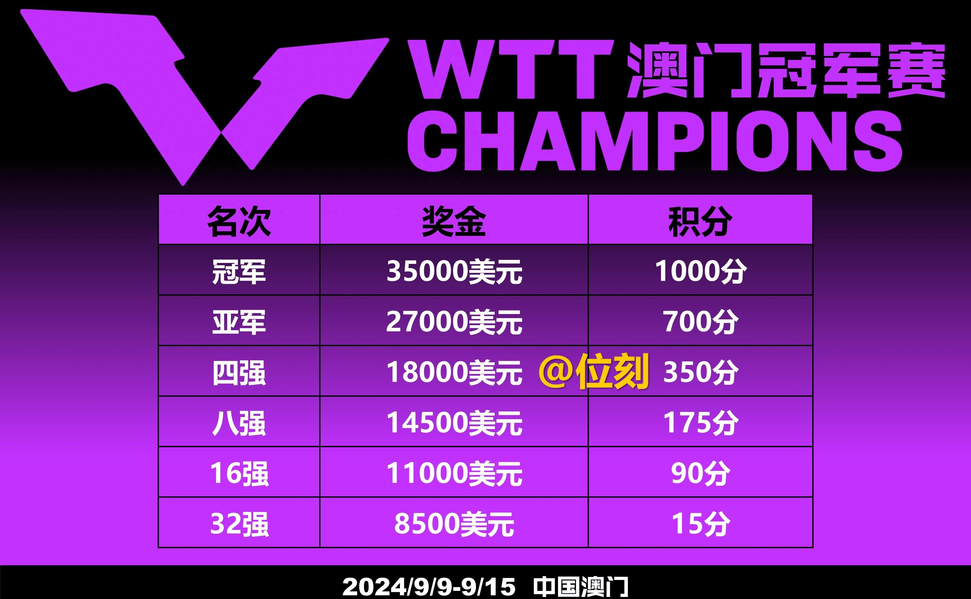 wtt澳门赛奖金分配表图片