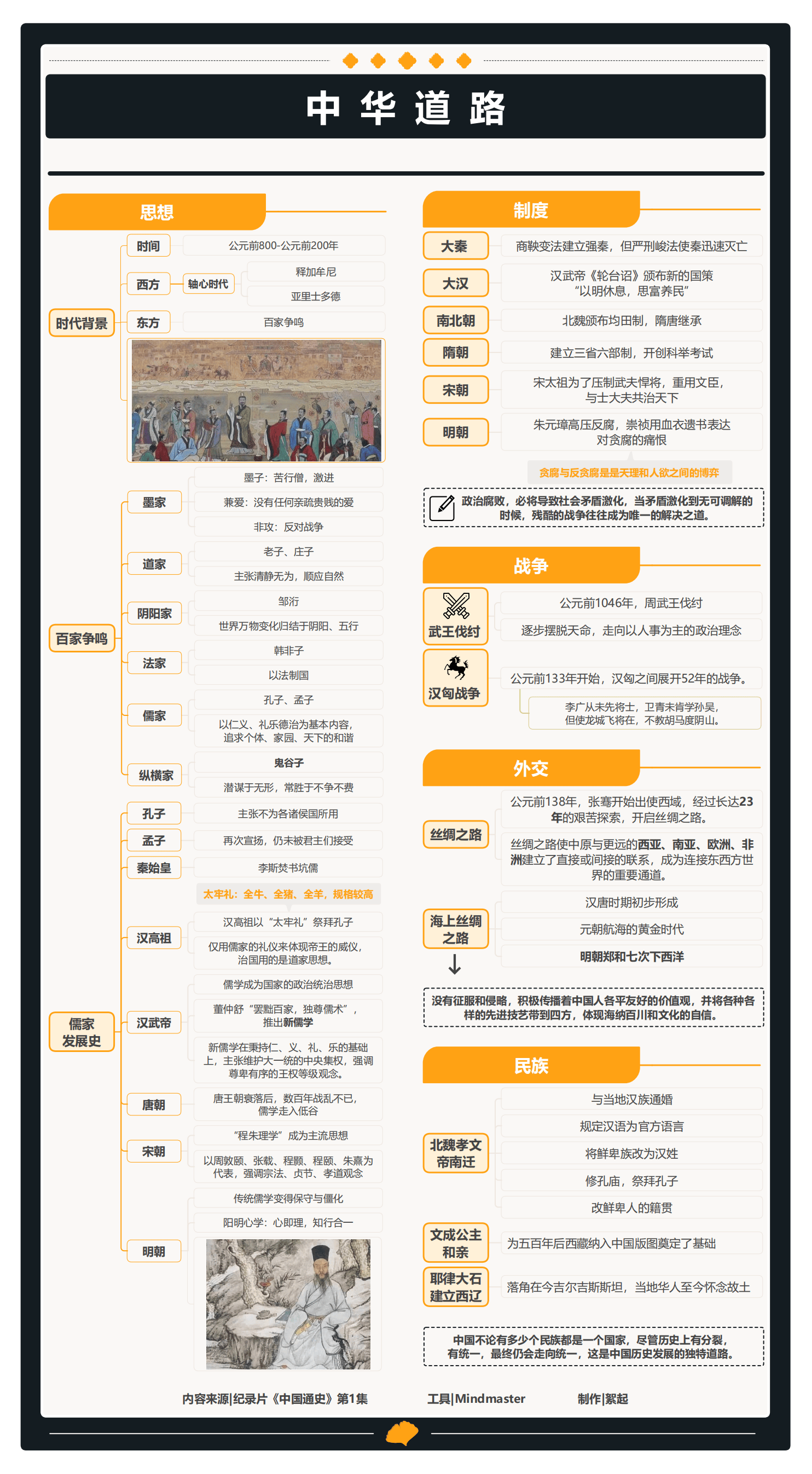 纪录片《中国通史》第1-100集思维导图笔记