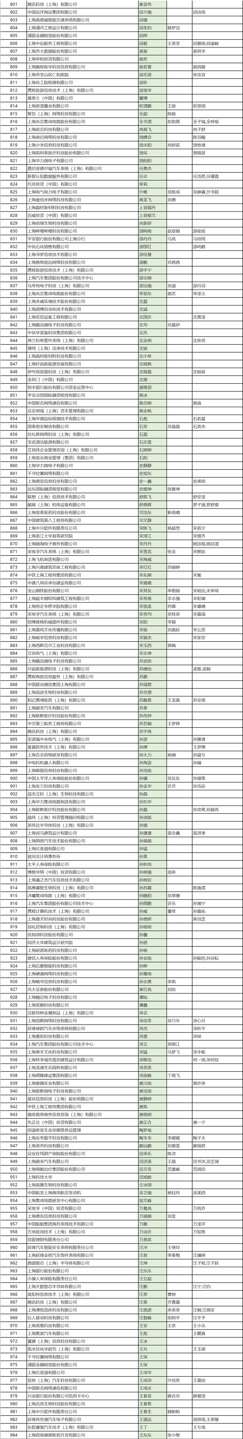 上海2024年8月第一批人才引进落户公示名单