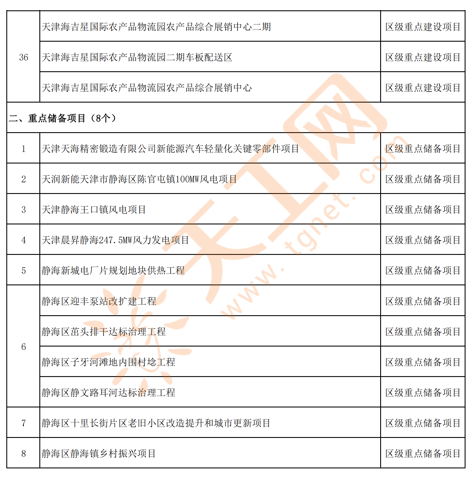 2024年静海区人口_天津市静海区2024年区级重点项目清单