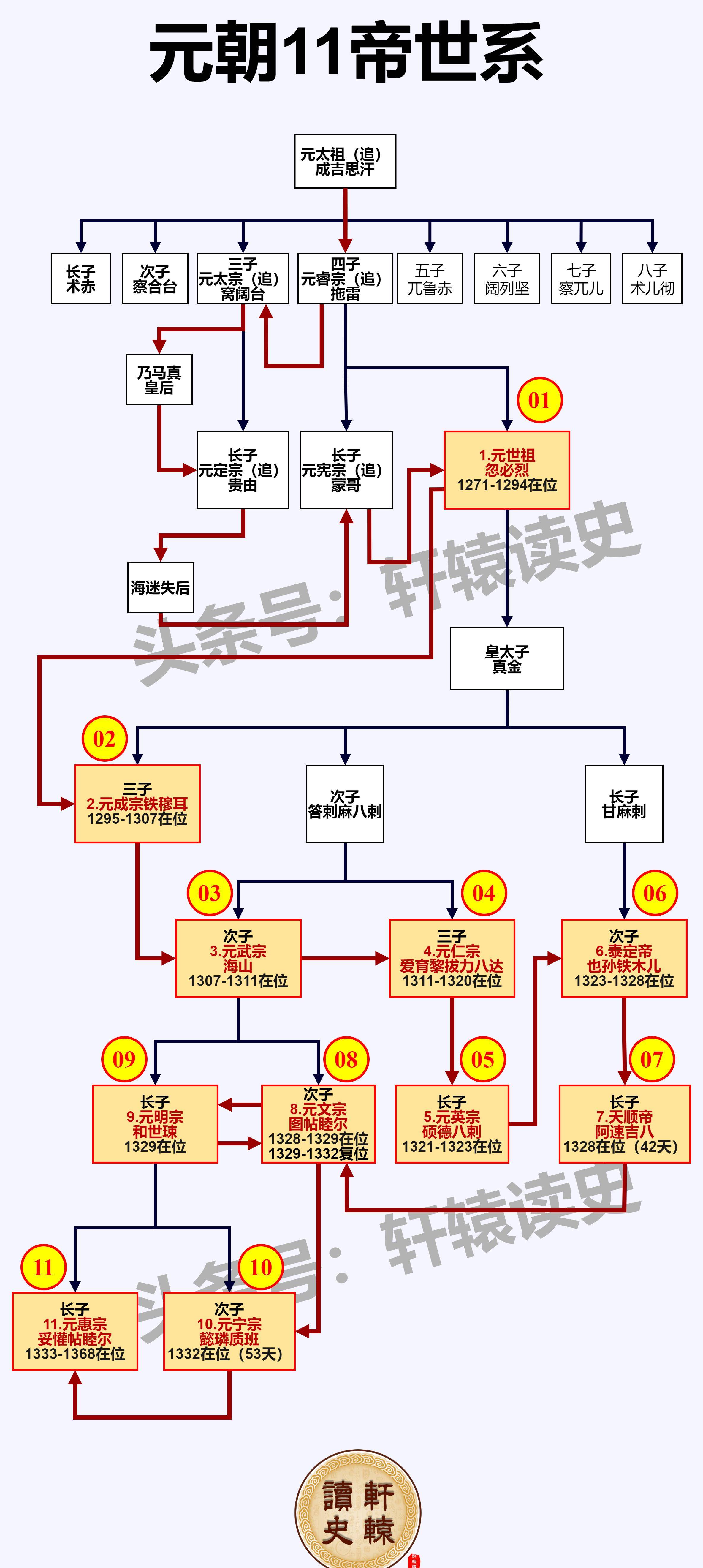 元朝皇帝顺序列表图片