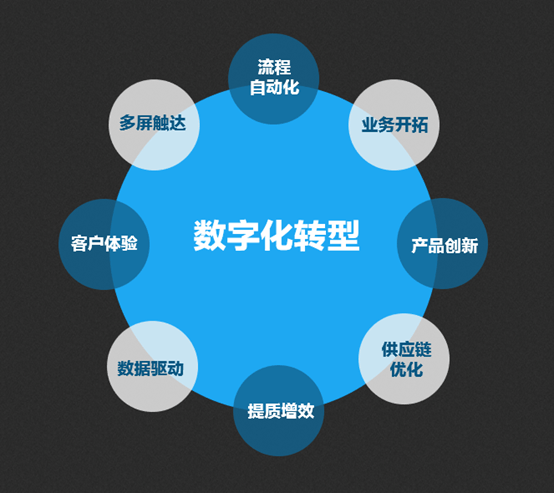 企业数字化转型的关键