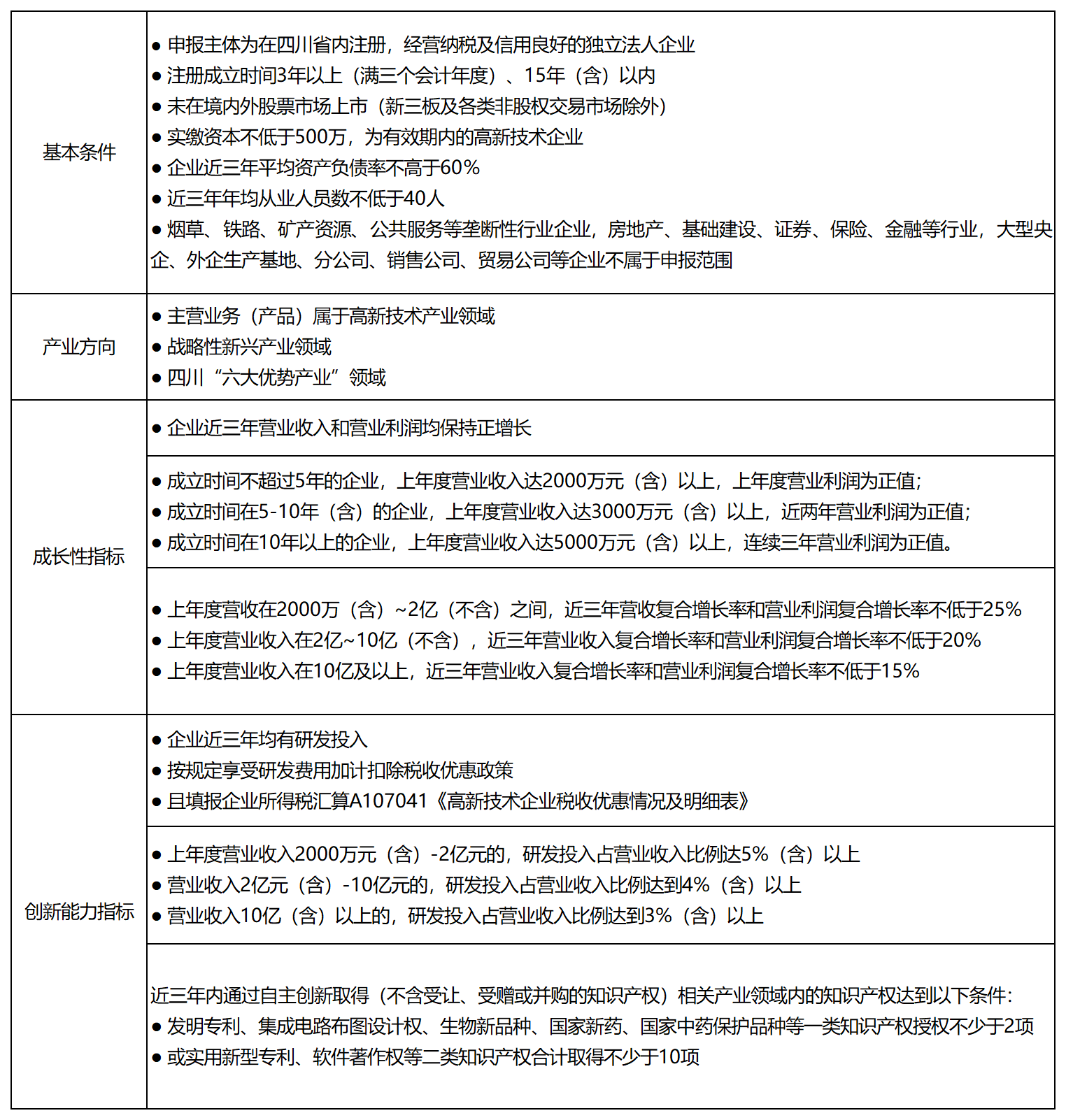 信息化厅牵头开展全省瞪羚,独角兽等高成长企业的培育认定和管理工作