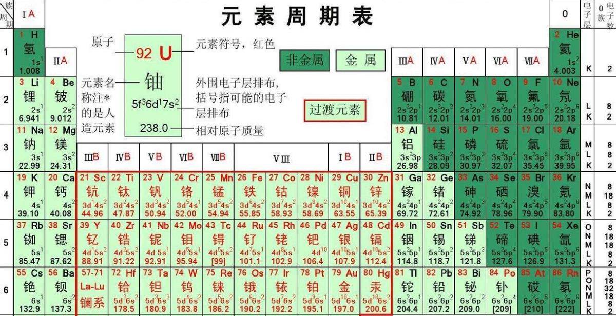 惊人大巧合!明朝皇子的名字拼在一起,组成了一张化学元素周期表