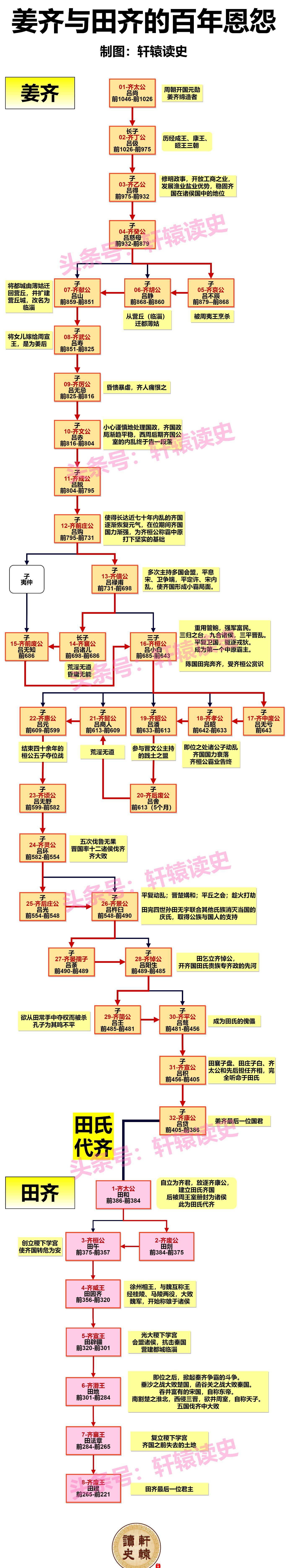 周氏王朝图片