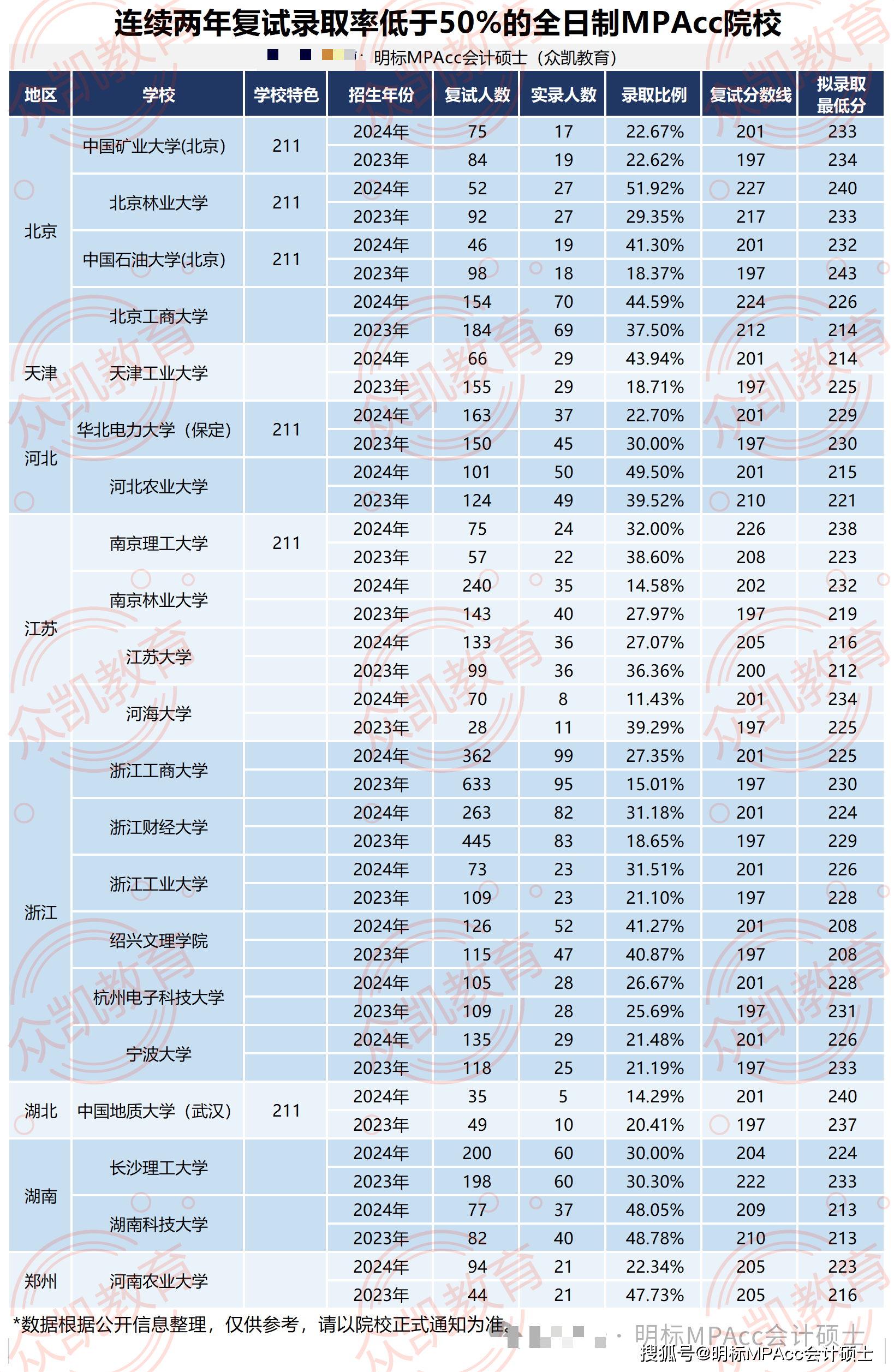 盘点连续两年复试录取率低于50%的mpacc院校!