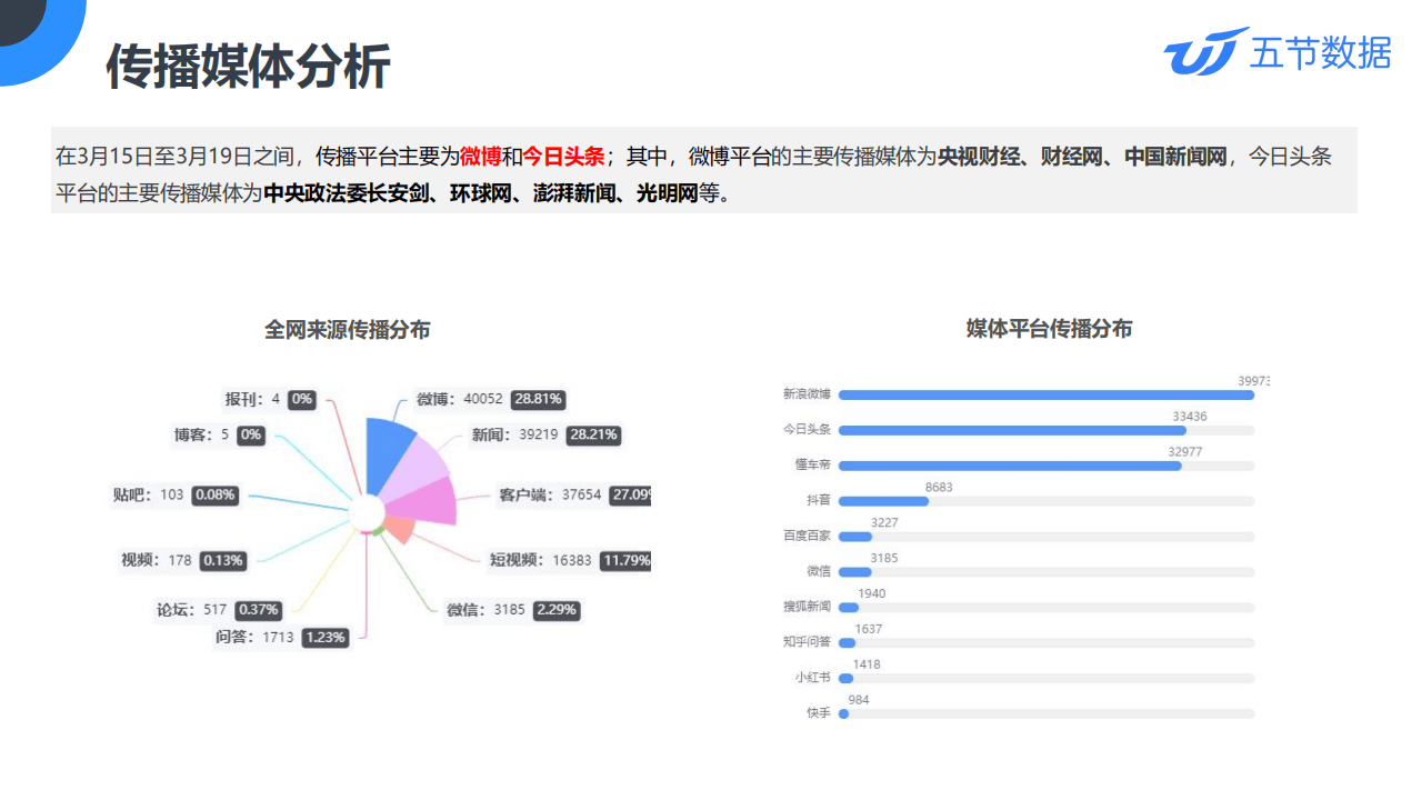 315糟头肉事件传播分析报告