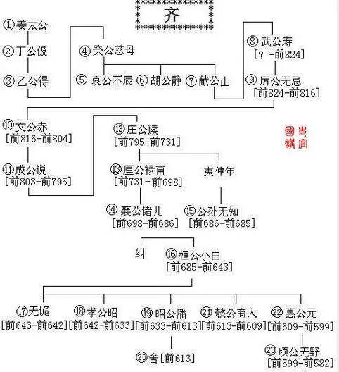 "春秋第一老丈人"齐僖公:没有人比我更懂会盟和联姻_宋国_庄公_郑国