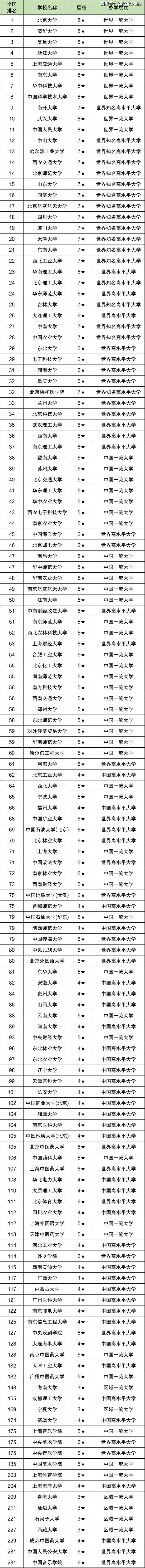 顶级双一流大学名单(非985,211):附全国147所排名