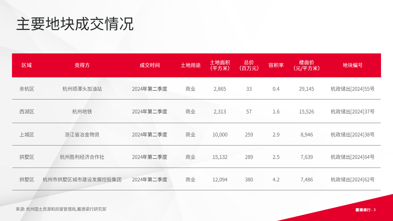 2024年第二季度杭州写字楼与零售市场概况报告-戴德梁行_手机搜狐网