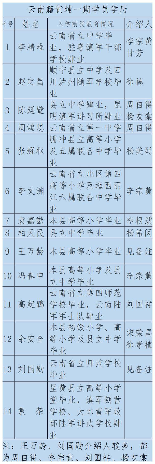 黄埔军校一期云南籍学员名单