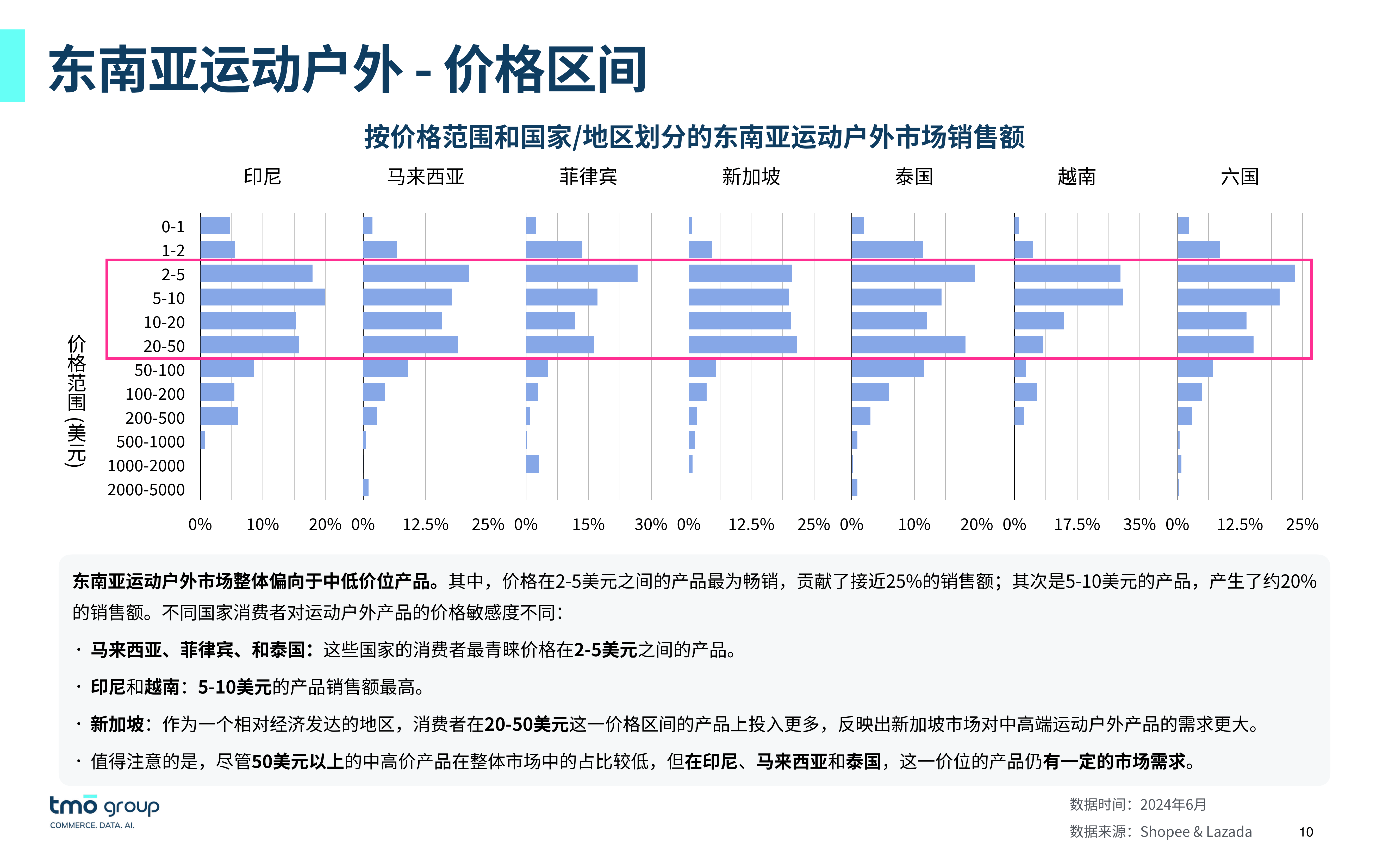 东南亚电商平台排名-东南亚电商5大平台