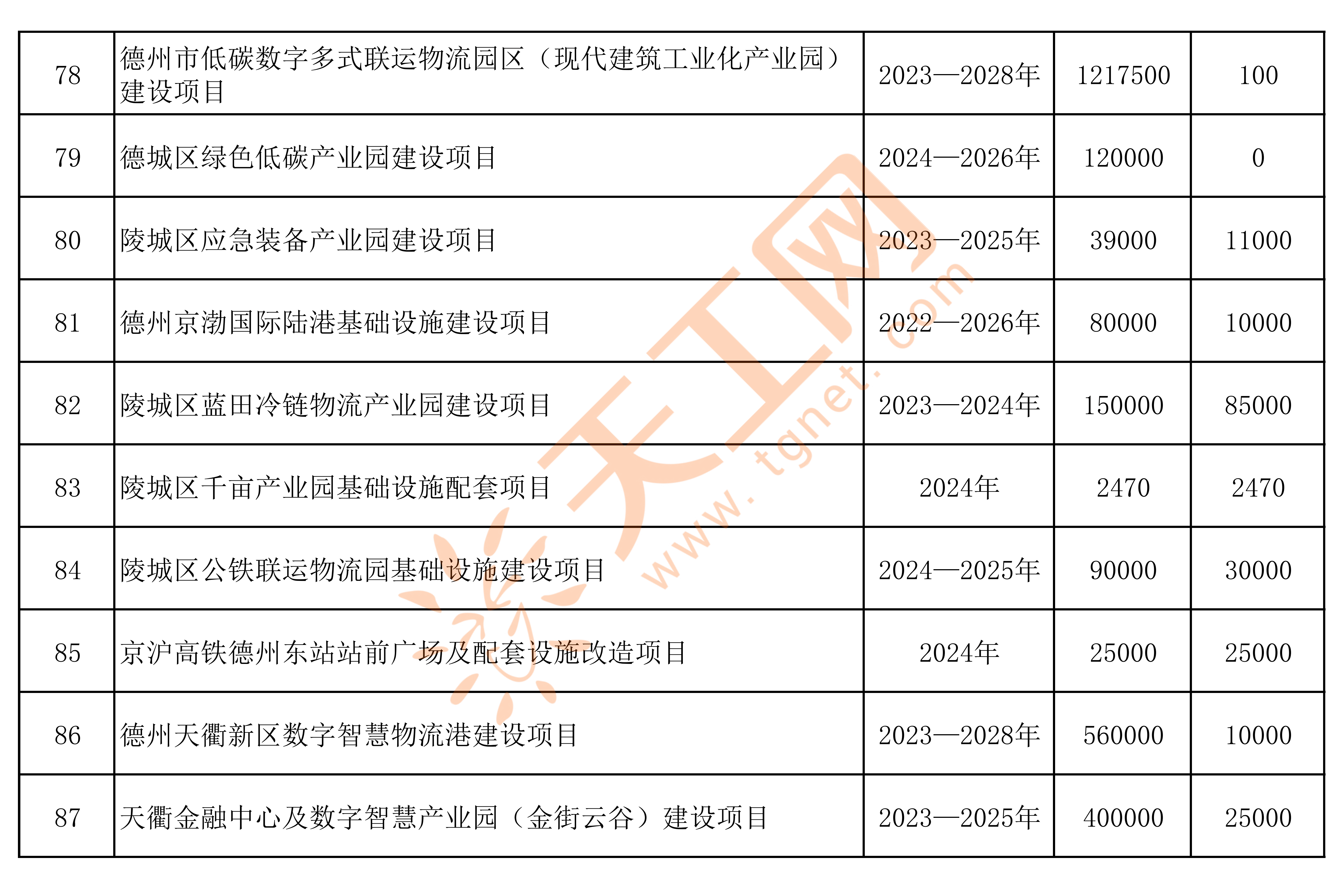 总投资814.8亿,德州市2024年中心城区城建项目名单