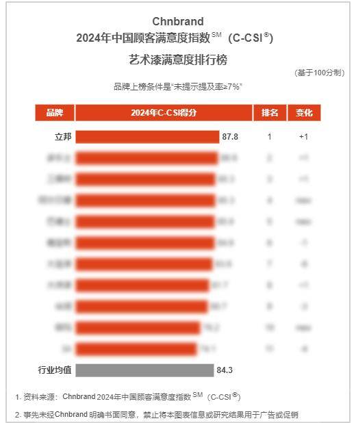 立邦荣登2024年中国顾客满意度指数(C-CSI)三项品类榜单榜首