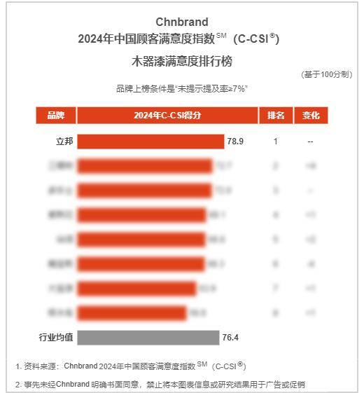 立邦荣登2024年中国顾客满意度指数(C-CSI)三项品类榜单榜首