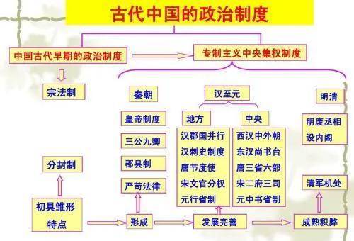 盘点中国历史中央政治制度的变迁