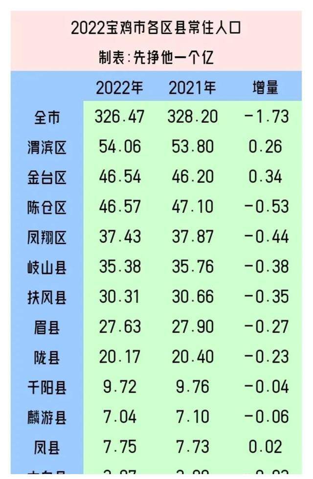 原创 宝鸡，人口又双叒叕下降了！-关于宝鸡市人口预测的分析