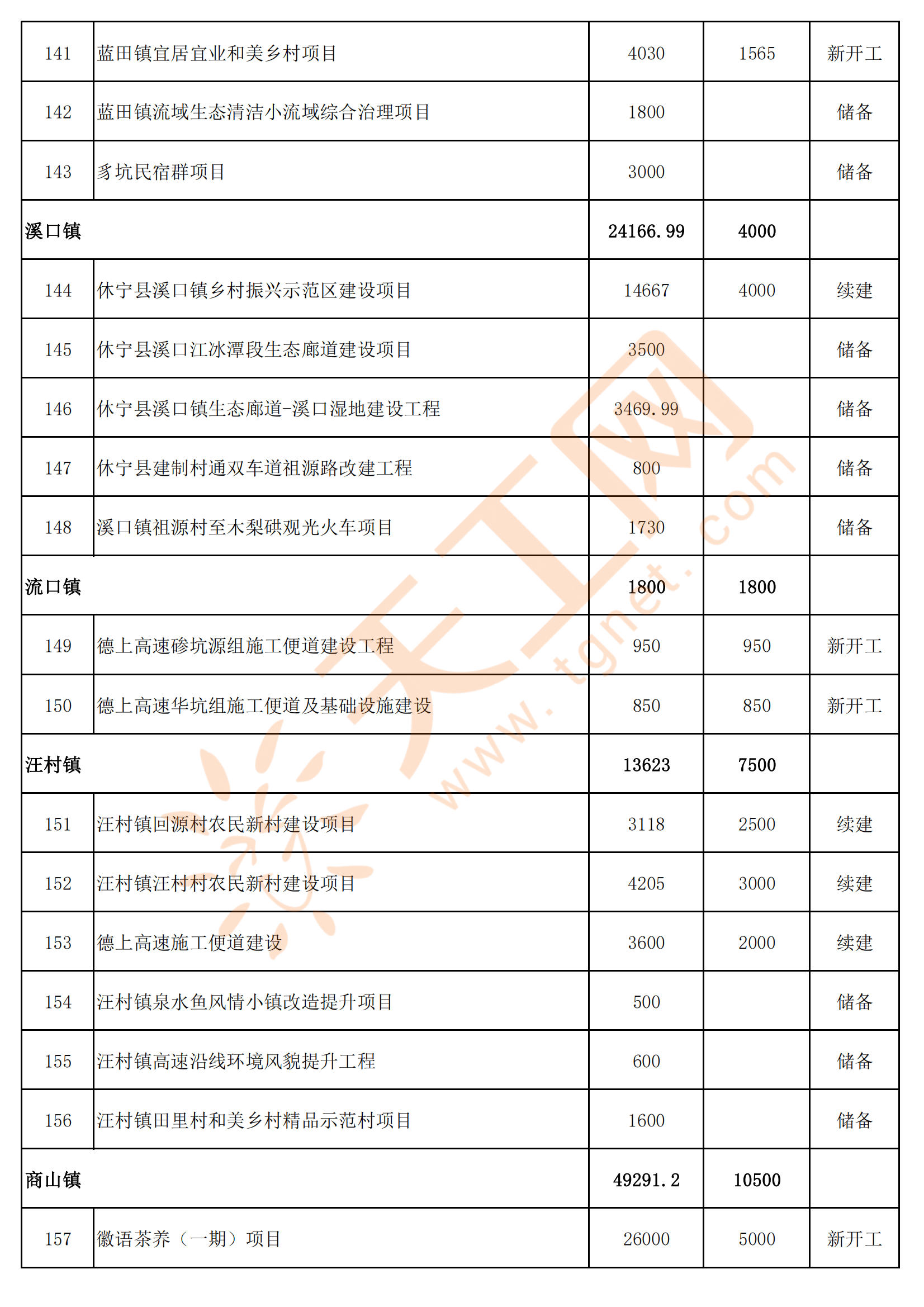 总投资374.7亿,黄山市休宁县2024年重点建设项目名单