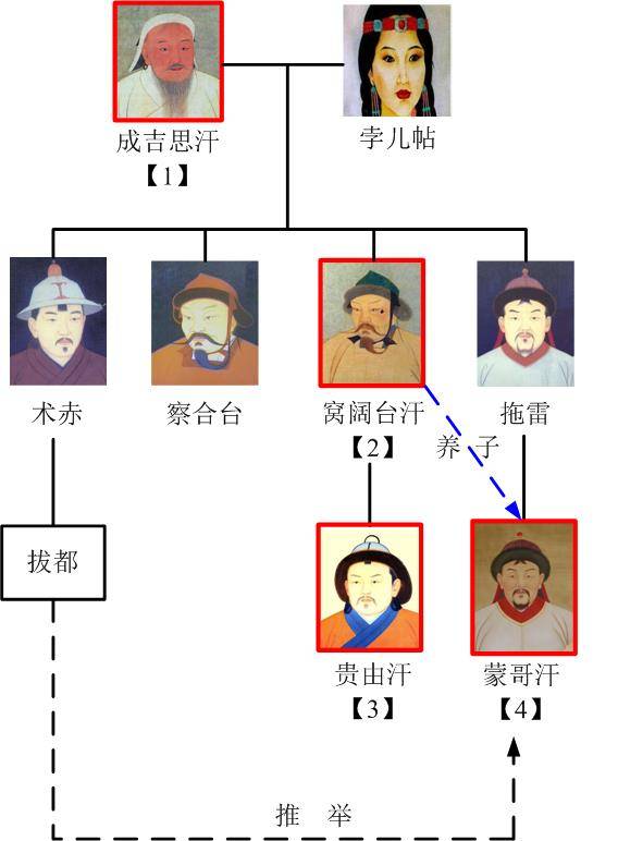 孛儿只斤·托雷图片