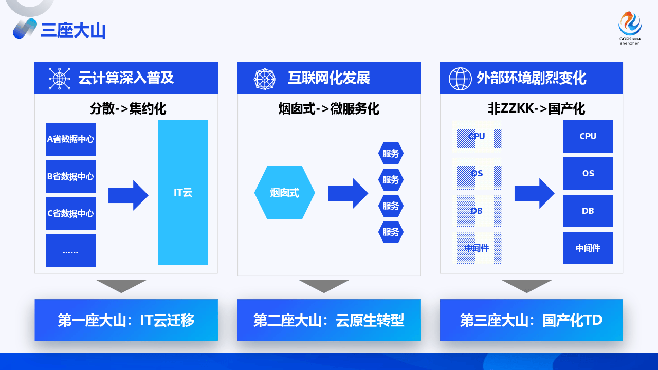 云原生和国产化双场景下的it转型变革与破局之道