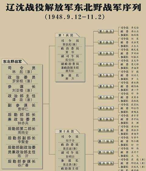 华北野战军纵队序列图片