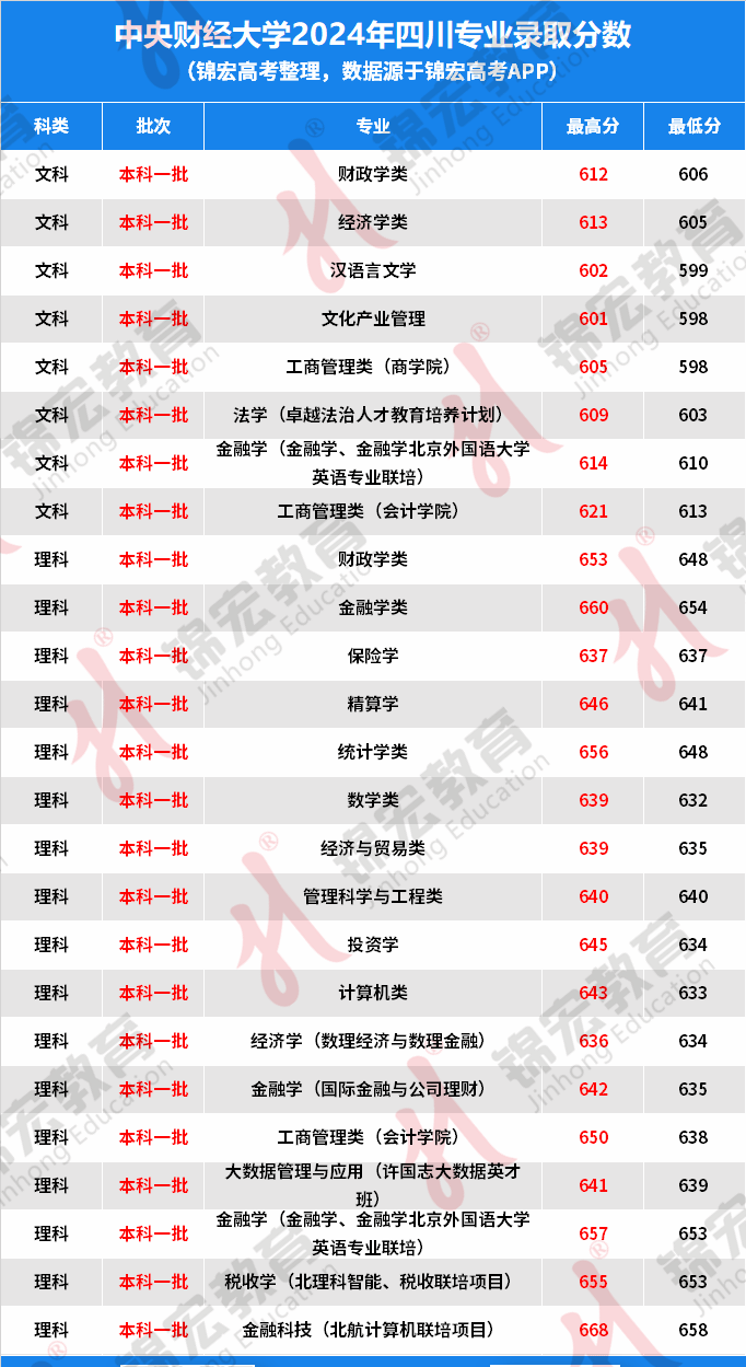 最高668分！中央财經大學2024年四川專業錄取分數公布！