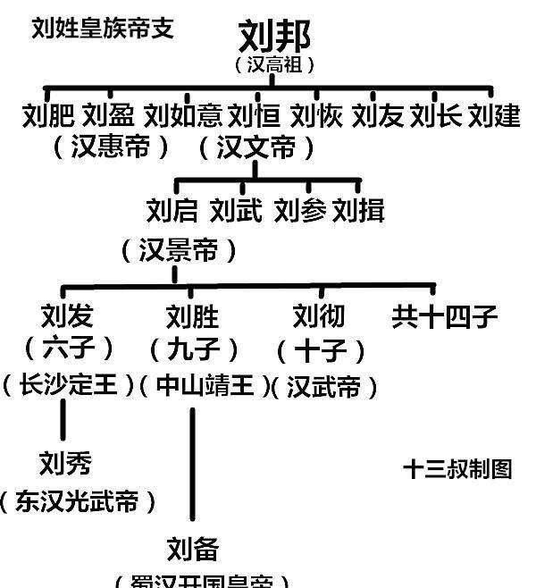 东汉和西汉都是老刘家建立的王朝