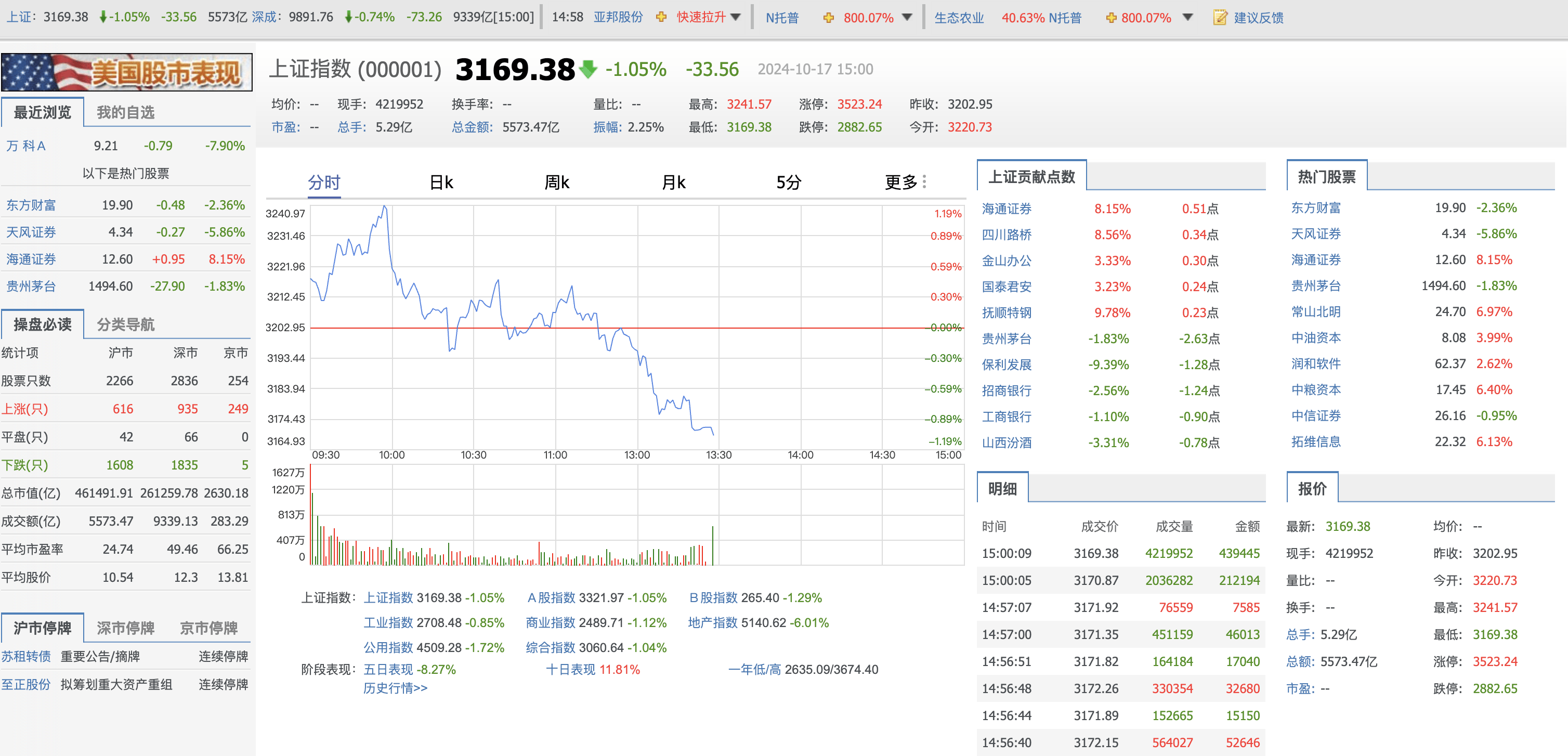 资金观望情绪浓重 A股成交额低于1万亿元