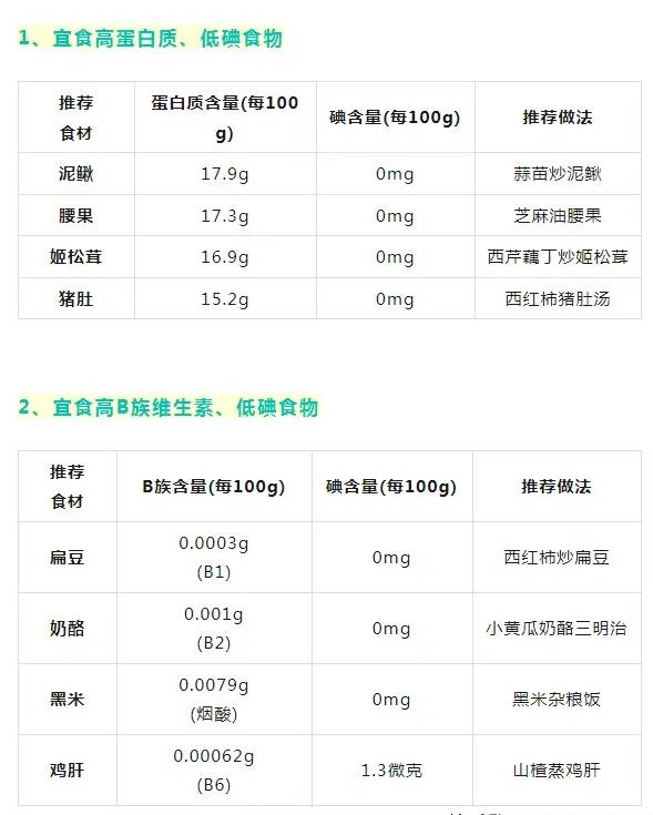 甲亢不能吃的食物列表图片