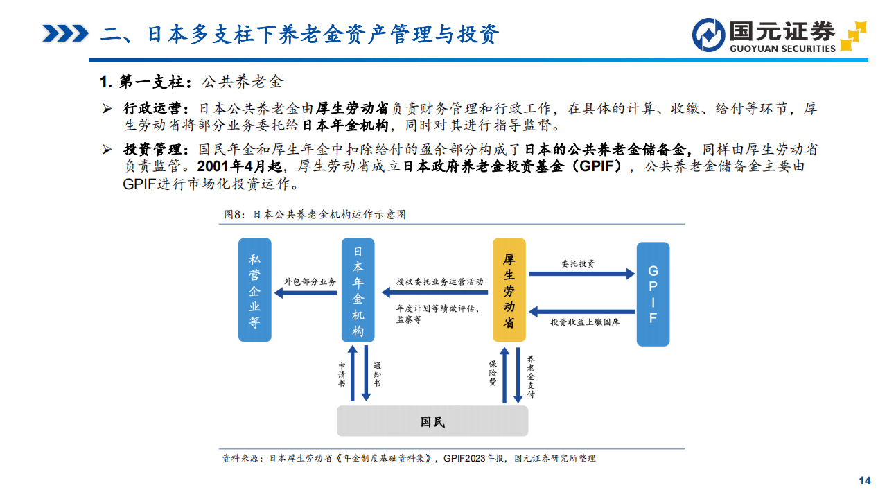 "中长期资金"研究系列之一:日本养老金体系洞察:gpif引领的资产配置与