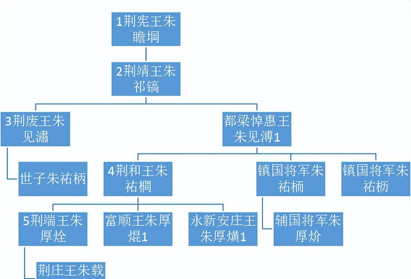 ②荆藩都梁悼惠王朱见溥—弘治七年