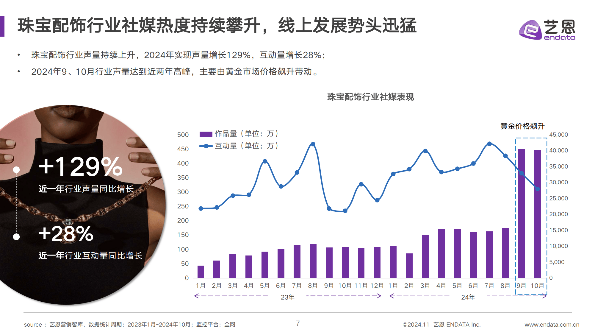 电商运营:2024女性珠宝配饰行业趋势洞察报告_品牌_黄金产品_规模