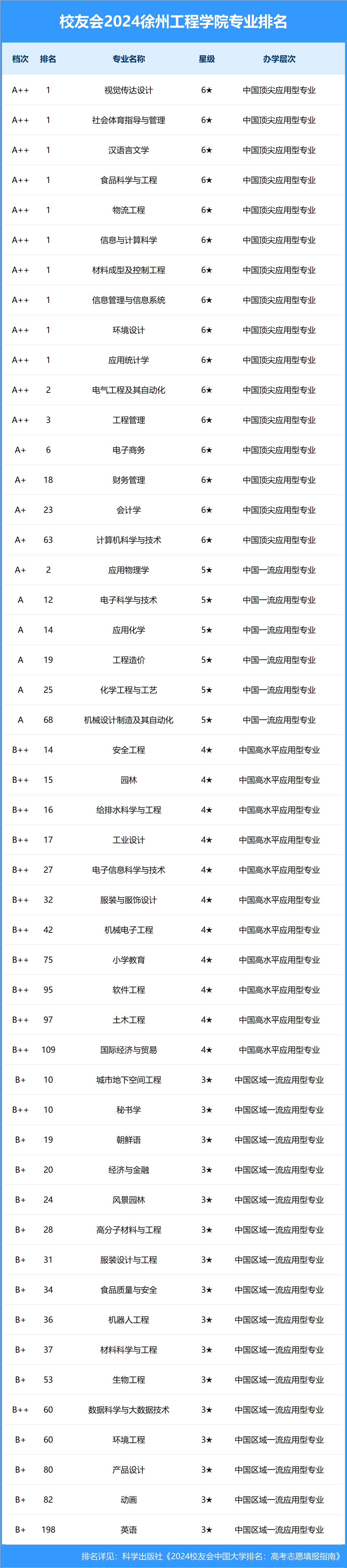 校友会2024中国大学排名