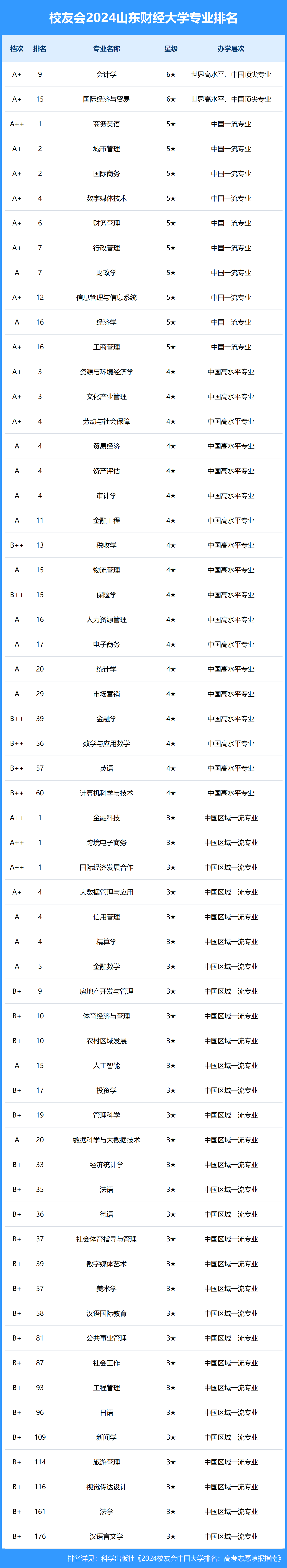 财经专业哪个大学最好(财经类专业最好的大学排名)