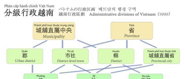 原创一张表看懂越南与中国行政区划的对应关系:上级行政区差别反而大
