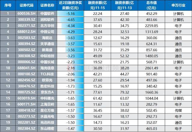 科技股重挫，TMT板块近五成跌停，融资余额大幅下降，市场何去何从？