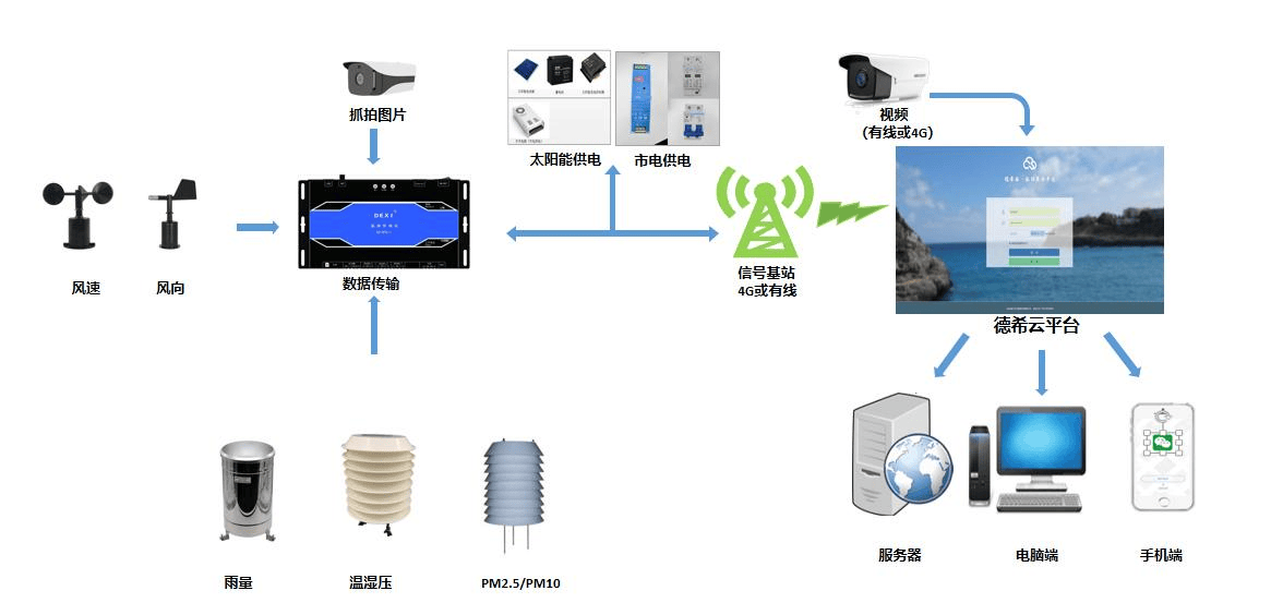 气象监测系统