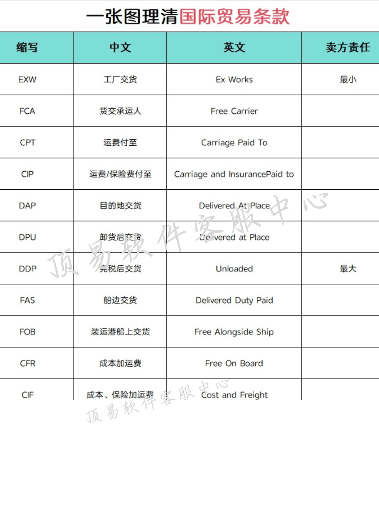 一张图让你秒懂外贸国际贸易术语！_价格_必备_大全