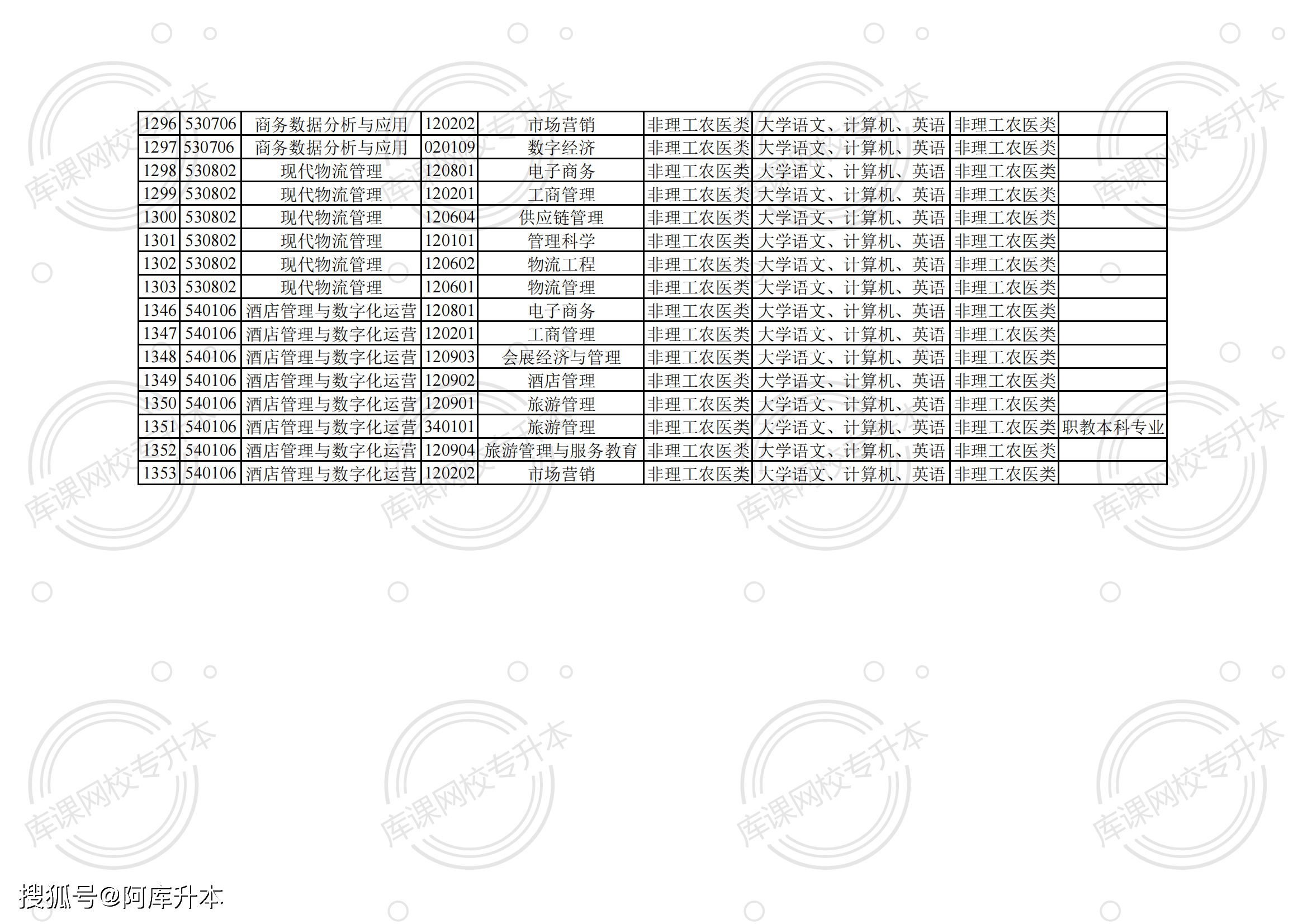 四川省2025年普通高校专升本本专科专业对应指导目录