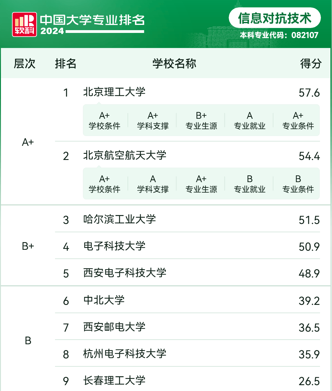 北京理工大学排名怎么样?这一专业全国第一,100%就业!