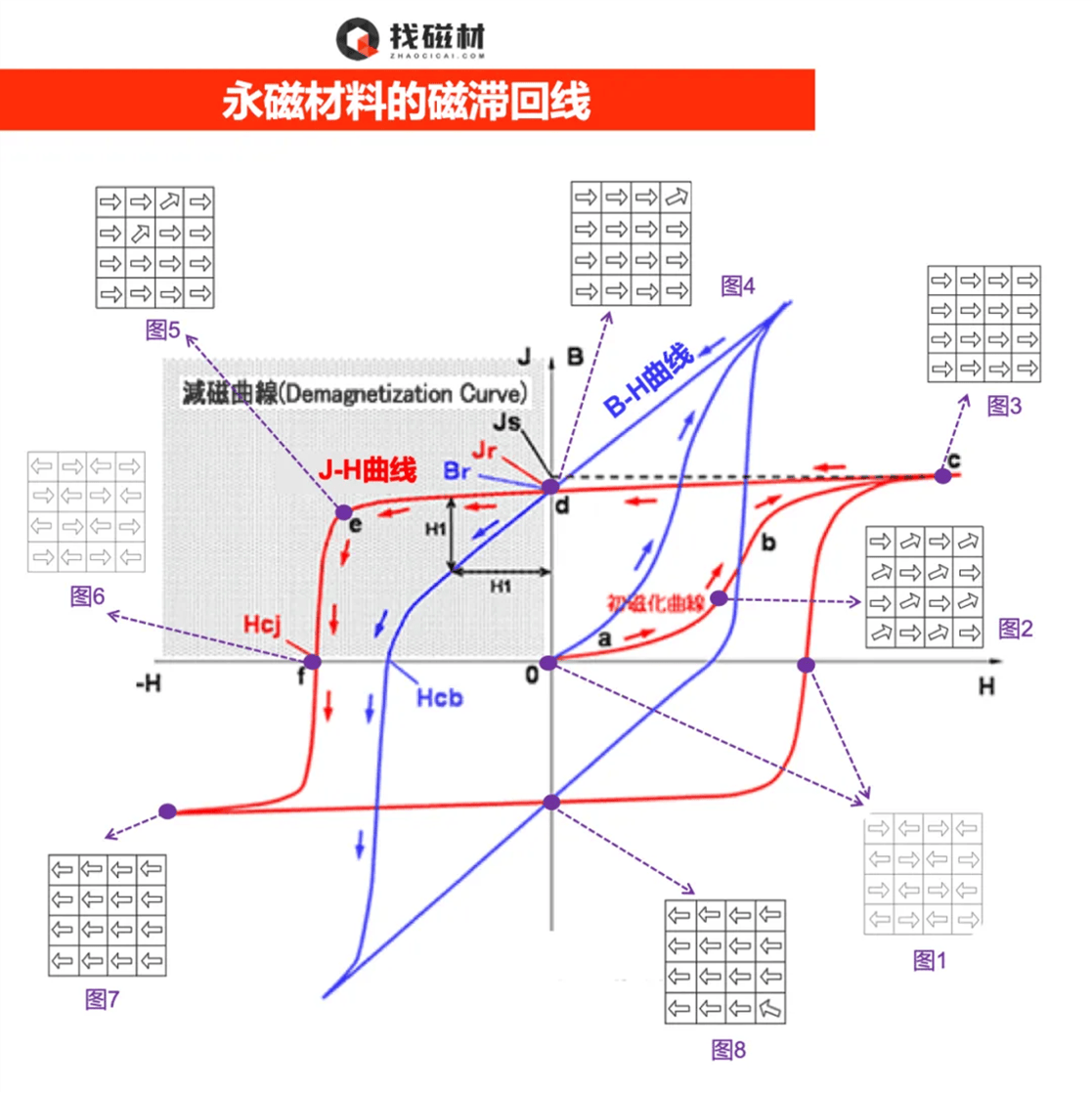 通过磁滞回线详解剩磁、矫顽力、内禀矫顽力和最大磁能积_磁体_Hcb_曲线