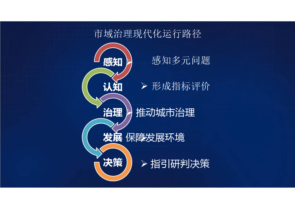 市域社会治理现代化解决方案(ppt)