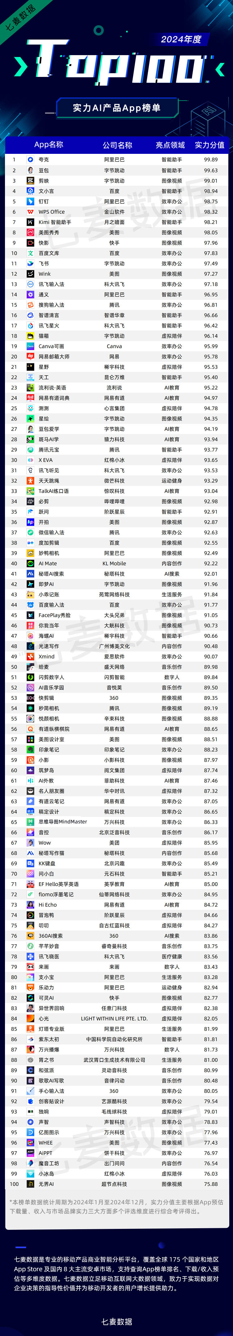 全面聚焦AI领域，七麦数据《2024年度实力AI产品App榜单》重磅发布！