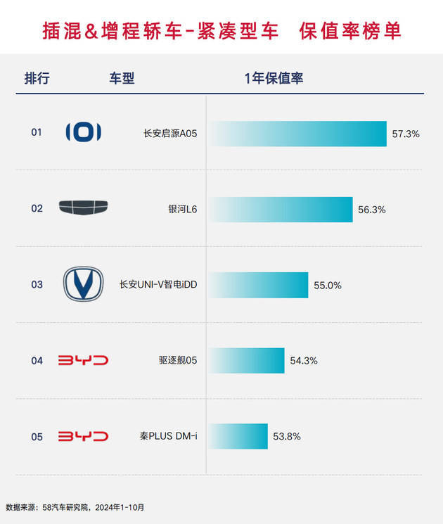 2024插混&增程车保值率榜单：中国品牌领跑，市场格局初现