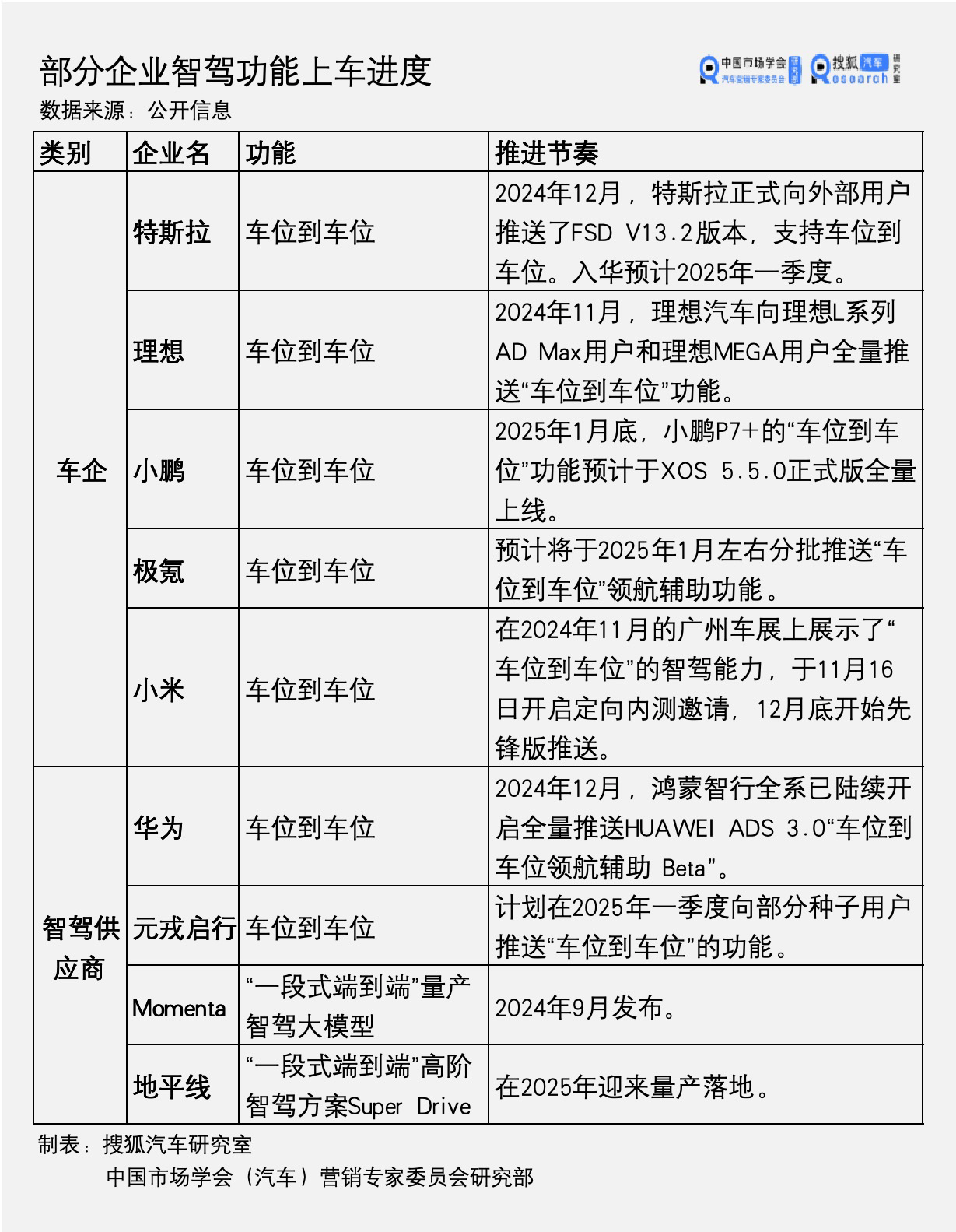 特斯拉/华为/理想“车位到车位”新竞赛 揭开“端到端”技术分歧的一角